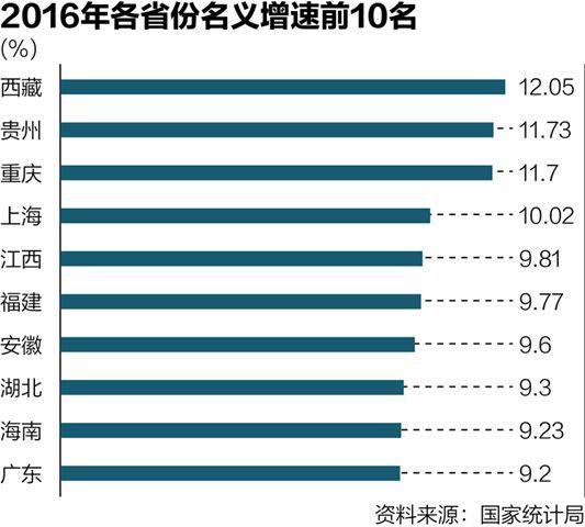 31省份gdp增速比拼_31省份去年GDP数据一览 辽宁由负转正 重庆超过天津