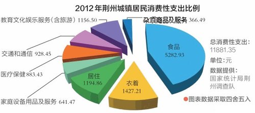 荆州人均收入_荆州古城图片(3)