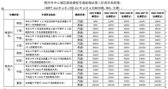 荆州城区黄标车报废补贴政策出台 最高可享1.