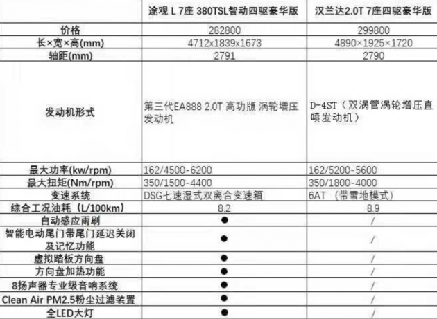 买车前必做功课之一:途观l何以称霸中型suv市场