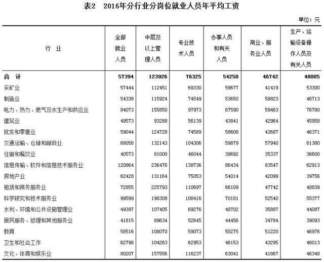 一个五万人口的城市 平均每人每天