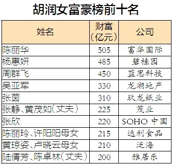 胡润女富豪榜发布 "唐僧"老婆505亿身家成女首富