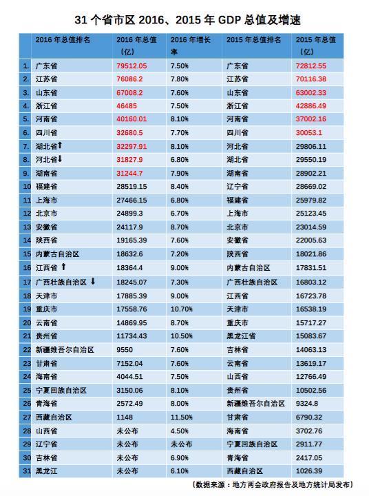 武汉gdp排行_最新地区GDP排行榜出炉湖北上升1名位列第七