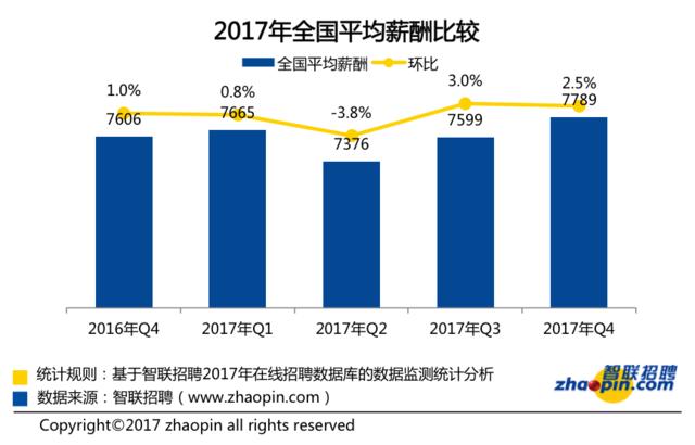 上季度武漢白領(lǐng)均勻月薪7266元 你拖后腿了嗎