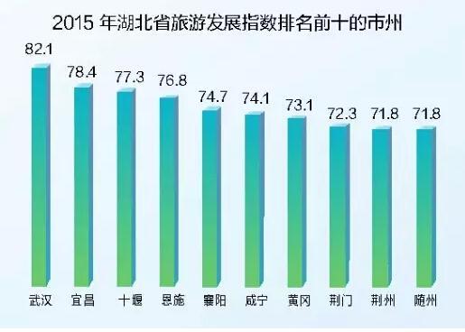 2015年湖北旅游发展指数达71.2分 荆州名列前