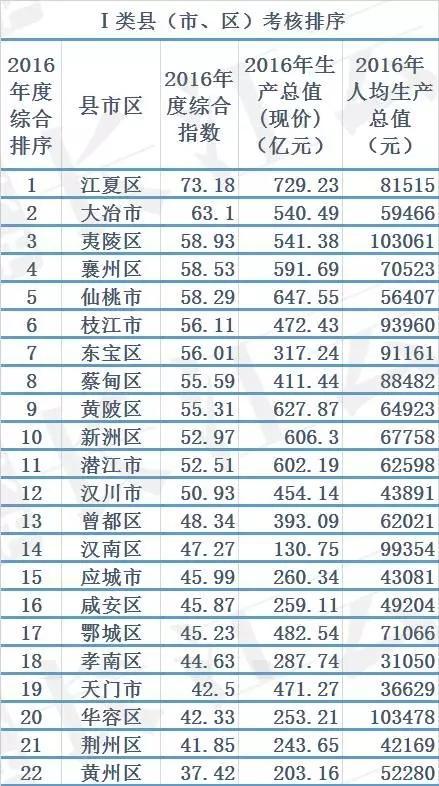 宜都20年GDP_宜都GDP冲进全国百强(2)