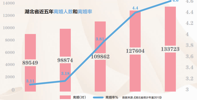 2017年中国离婚率飙升至39%?婚姻不再是必需品了吗?