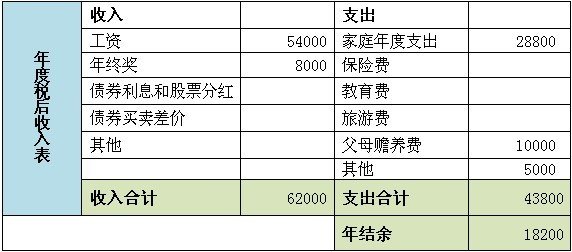 家庭收入分配图_月收入4000怎么分配