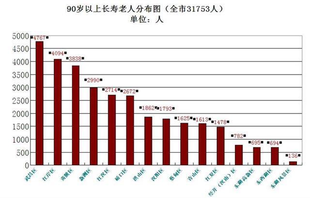 武汉历年人口_武汉人口分布图