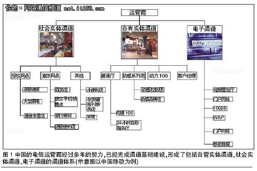 渠道建设包括哪些方面 54362720.jpg