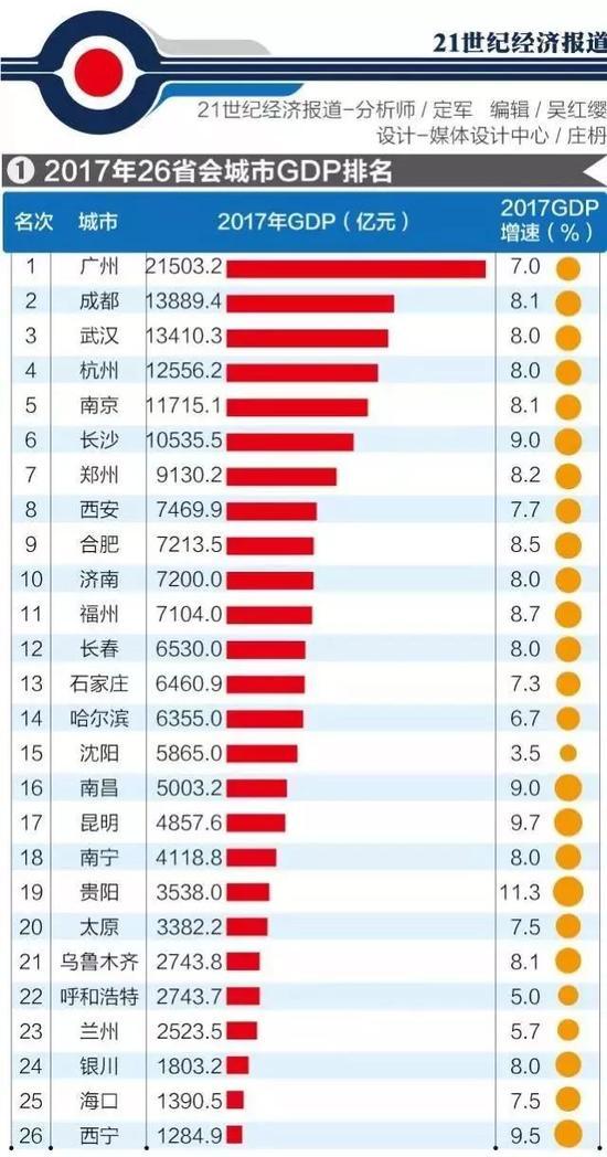 26座省会城市去年GDP排名:广州成都武汉位列