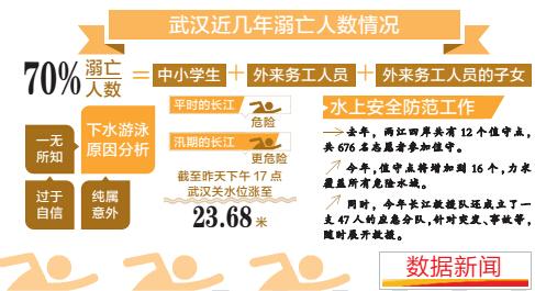 武汉溺亡数据:七成是中小学生及外来务工人员