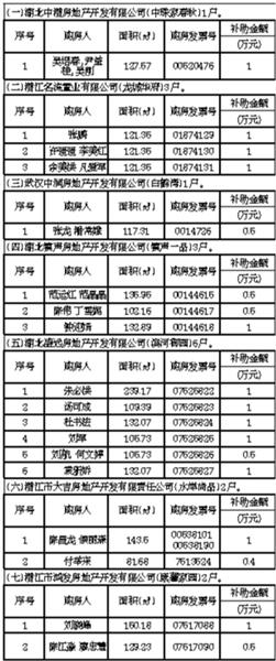 2016年潜江市公示个人购房财政补助对象名单