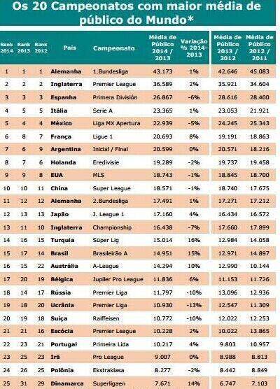 中超上座率排名全球第10 亚洲第一力压日澳韩