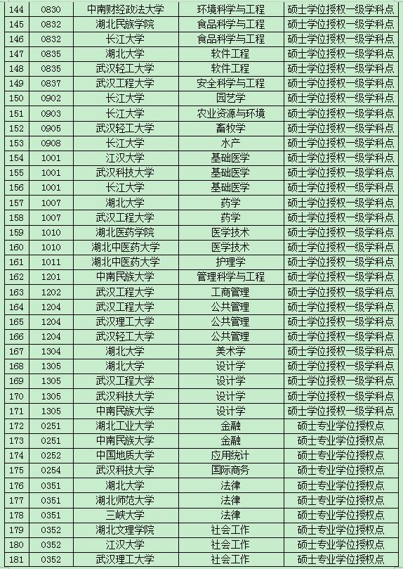 湖北公示博士硕士学位新增授予单位及授权点