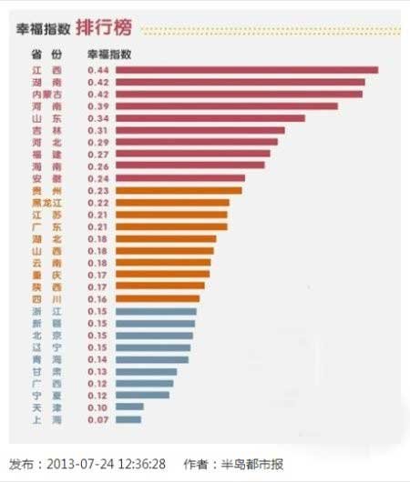 全国幸福指数出炉:湖北排15 江西居首上海垫底