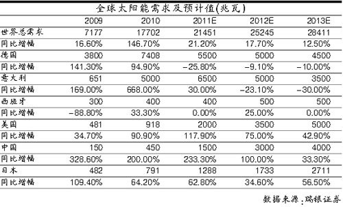 行业遭遇极度深寒 a股光伏公司多途径猫冬