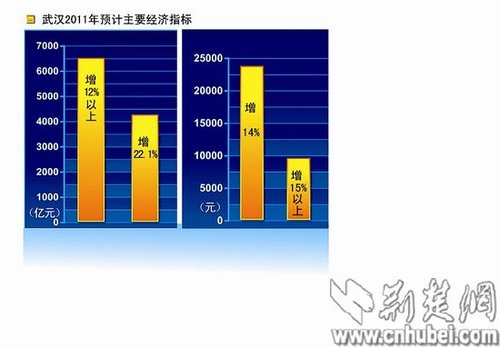 2012年武汉gdp预期增长12% 高新技术产值破