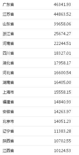 31省gdp排名_中国城市GDP排名2017排行榜31省市GDP总量完整榜单