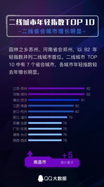 2017全国城市年轻指数发布:武汉位列二线城市