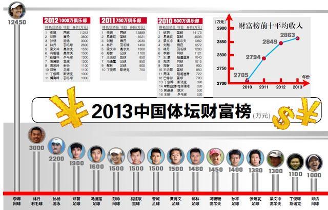 2013中国体坛财富榜恒大7人! 郑智1900万领衔