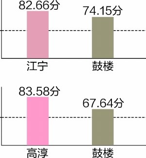 幸福都市测评结果:月薪过万族满意度不如屌丝