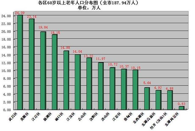 武汉人口增长_从宏观经济观察城市,谁的潜力更大