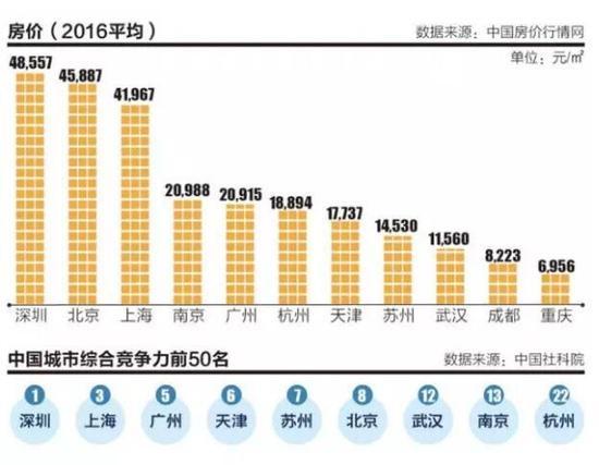 天津与南京GDP比_这六大城市,谁将打破中国城市格局(2)