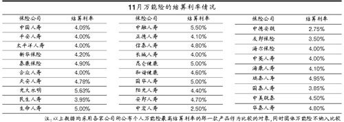 11月万能险结算利率出炉 光大永明一产品垫底