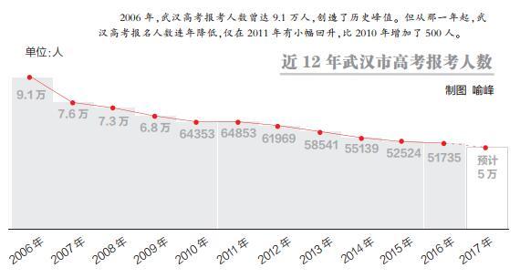 2017年湖北高考今起报名 考生人数开始回升 -