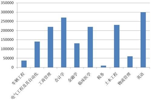 十大高考热门专业近三年就业率排行