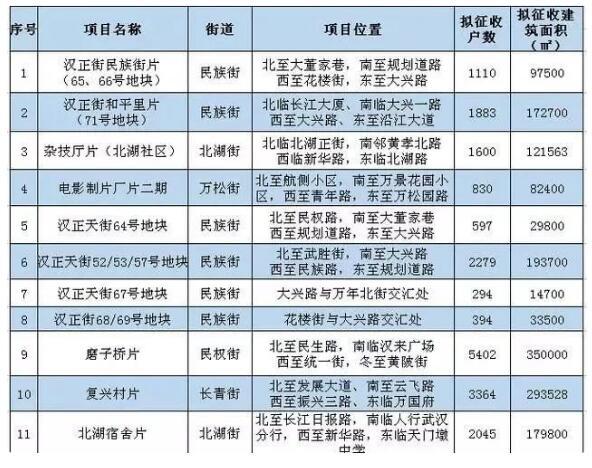 汉口大片区域将被拆迁改造 又一批富豪要产生