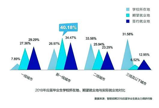 应届生就业报告发布 四成盼在新一线城市就业