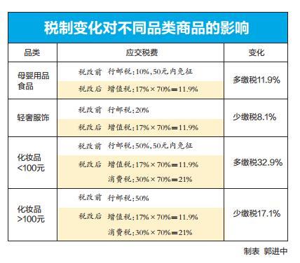 跨境电商将实行税改，进口奶粉尿不湿要多缴税