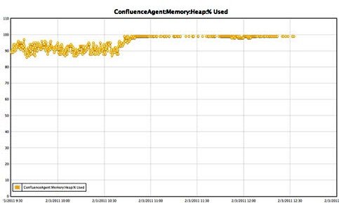 开源工具高效分析java应用