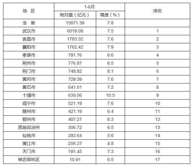 武汉gdp占湖北多少