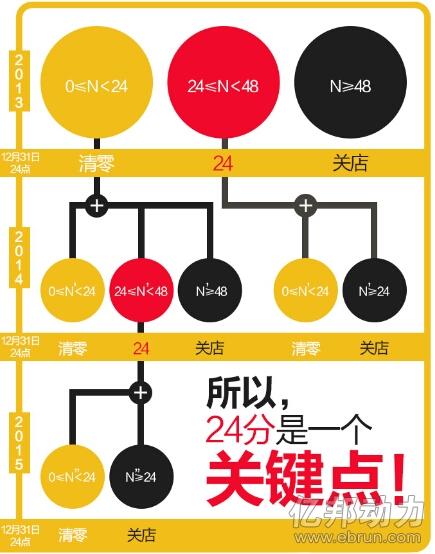 淘宝年末严打售假:24分成违规清零门槛