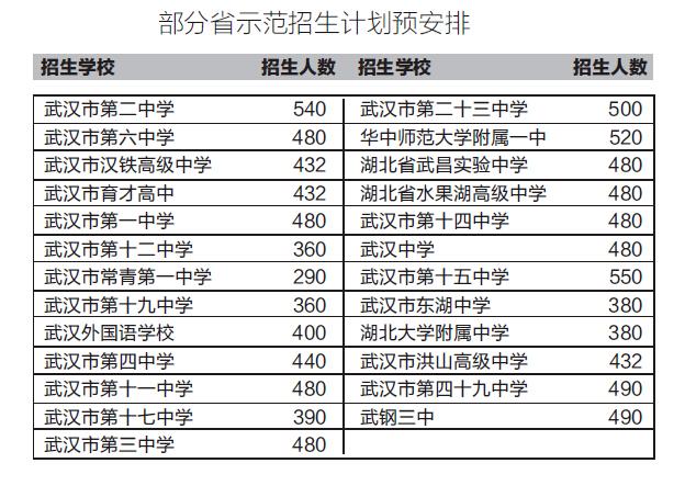 武汉普高招生计划:八成普高线上生可读优质高