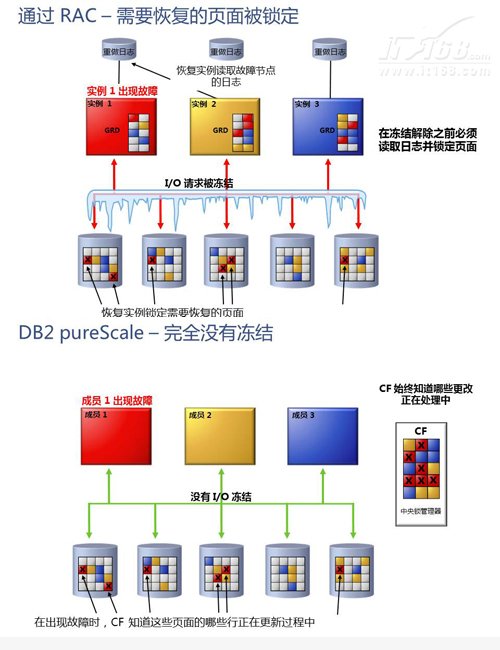 DB2王飞鹏:数据库集群中的狼群战术