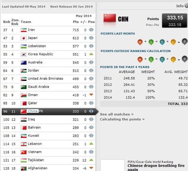 FIFA最新排名国足仍列96位 亚洲排名位列第1