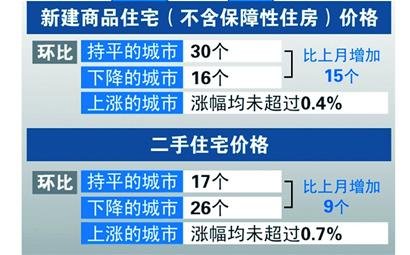 8月,宜昌房价涨幅全国第一