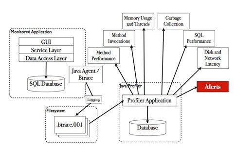 开源工具高效分析java应用