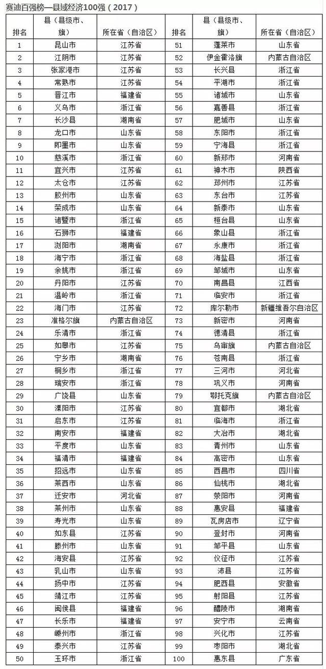 2017中国县域经济百强发布 湖北4个县市上榜