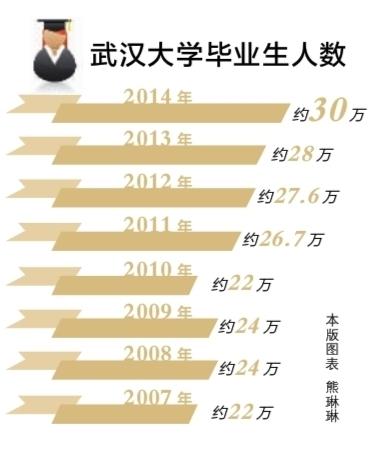 武汉30万大学生 今年开春上演毕业去哪儿