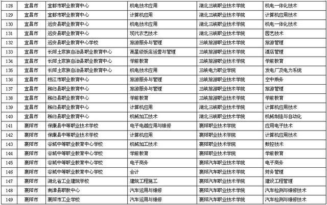 湖北初中可直通大学 十堰有这些五年制高职