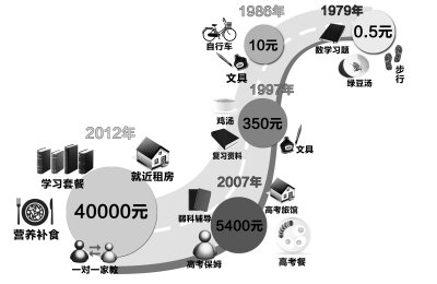 补课租房开销最大