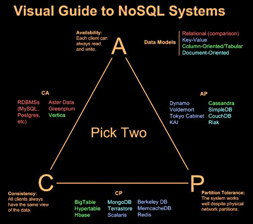 nosql数据库技术特性解析之文档数据库