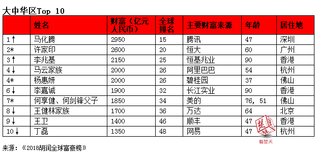 湖北富豪排行榜2020_广州排名前3位的富豪,来自河南、安徽和湖北,佛山藏着广东富豪