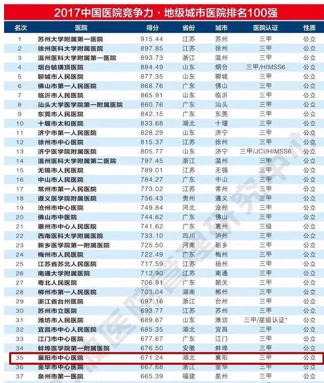 2017中国医院竞争力排行榜出炉 襄阳3家医院