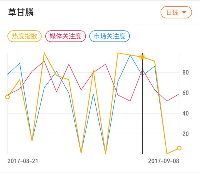 草甘膦市场价创年内新高 行业迎来出口旺季